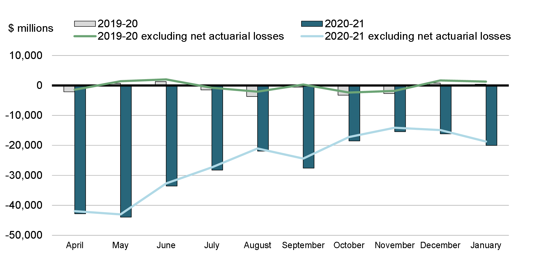 Chart 1: Monthly Budgetary Balance and Budgetary Balance  Excluding Net Actuarial Losses