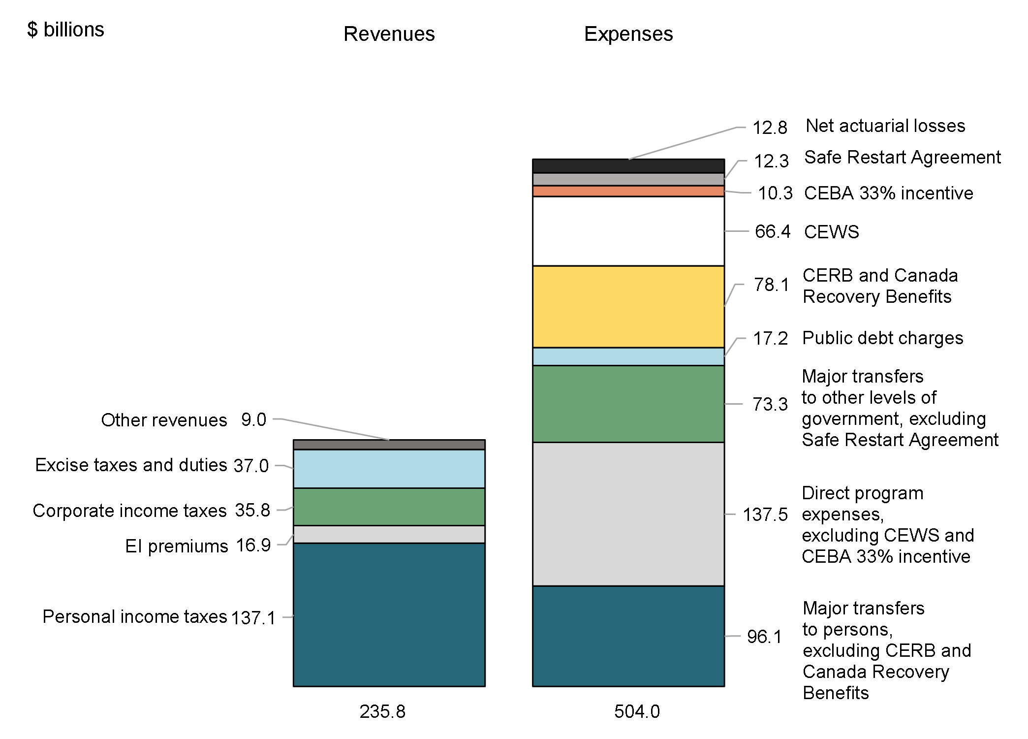 Chart 3: Revenues and expenses (April to January 2021)