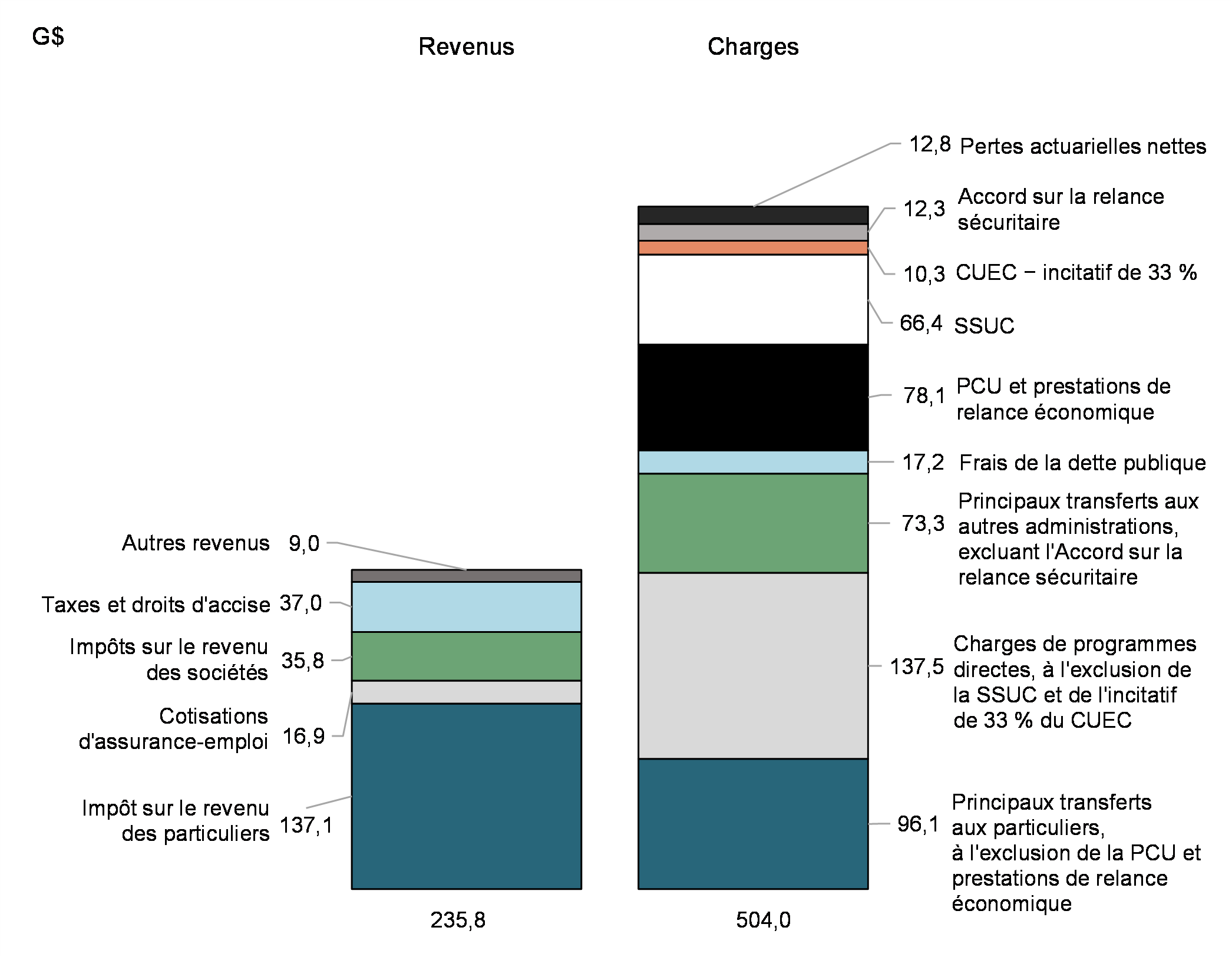 Graphique 3: Revenus et charges (avril à janvier 2021)