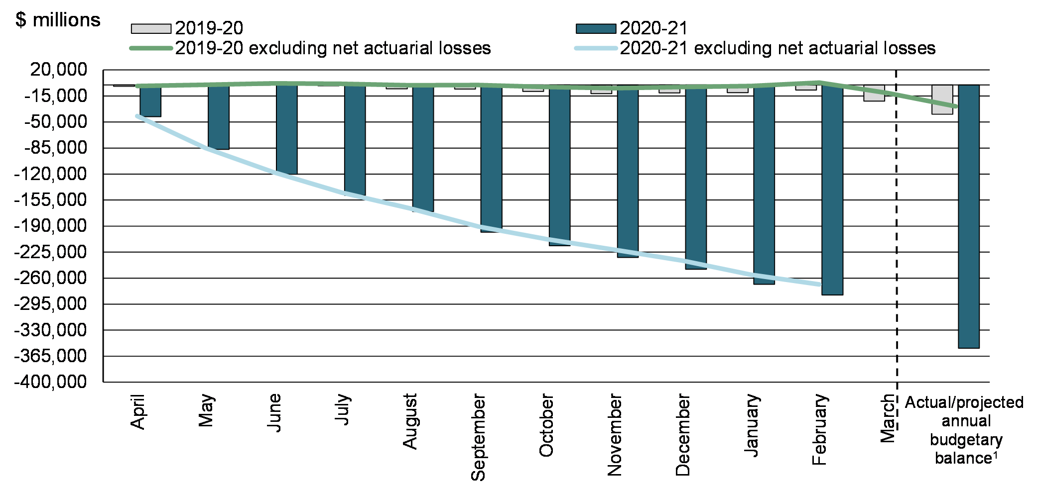 Chart 2: Year-to-Date Budgetary Balance and Budgetary Balance  Excluding Net Actuarial Losses
