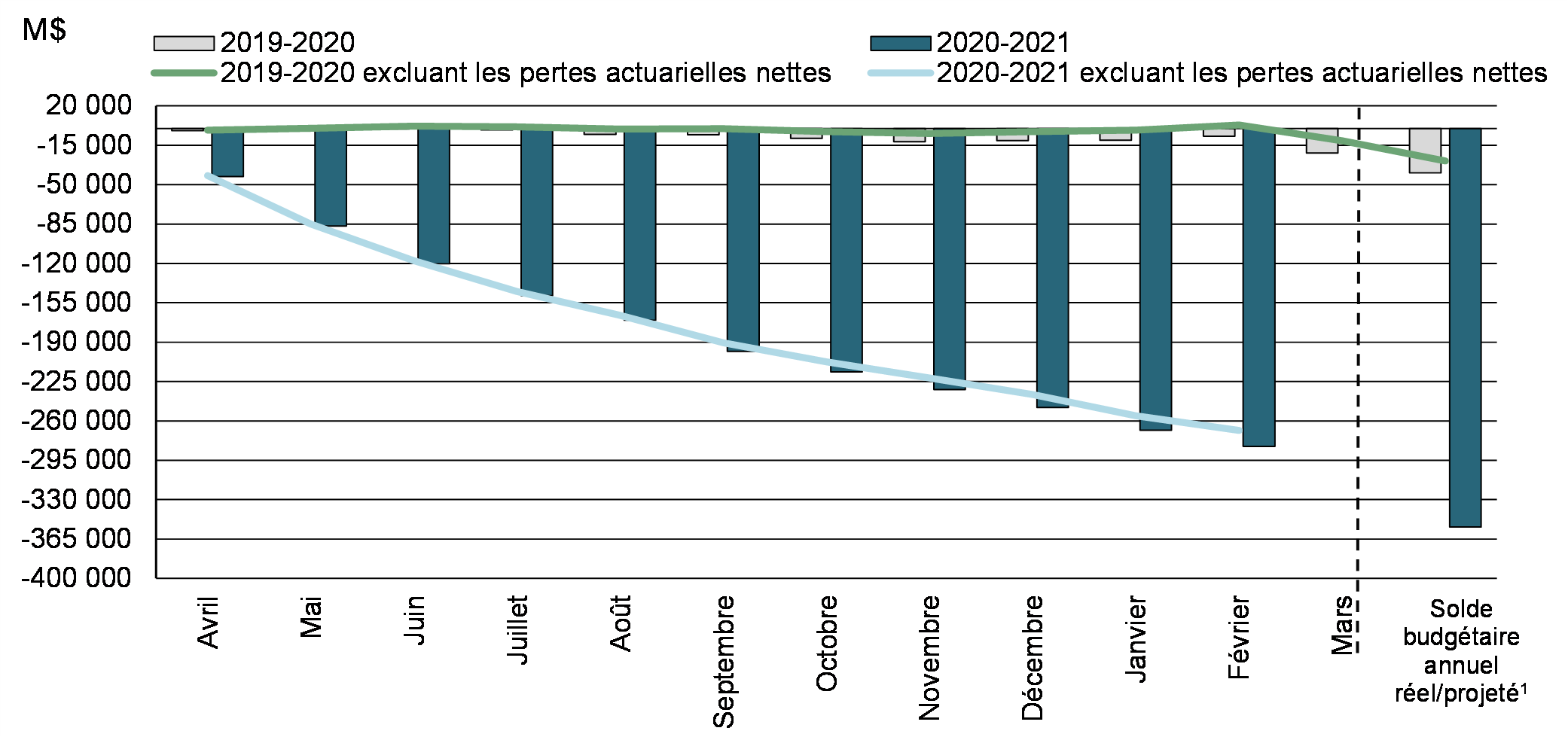 Graphique 2: Solde budgétaire cumulatif de l'exercice et solde budgétaire excluant les pertes actuarielles nettes