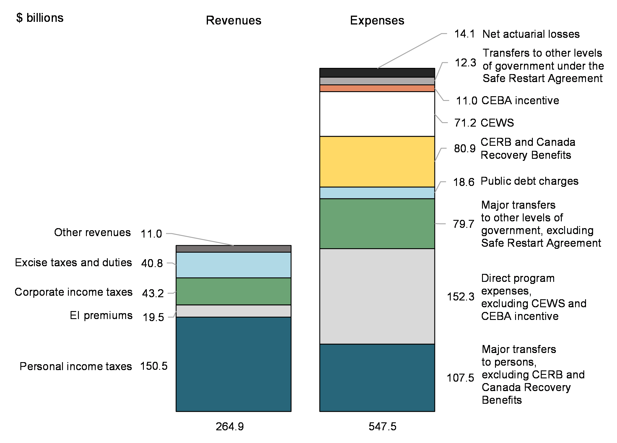 Chart 3: Revenues and expenses (April to February 2021)