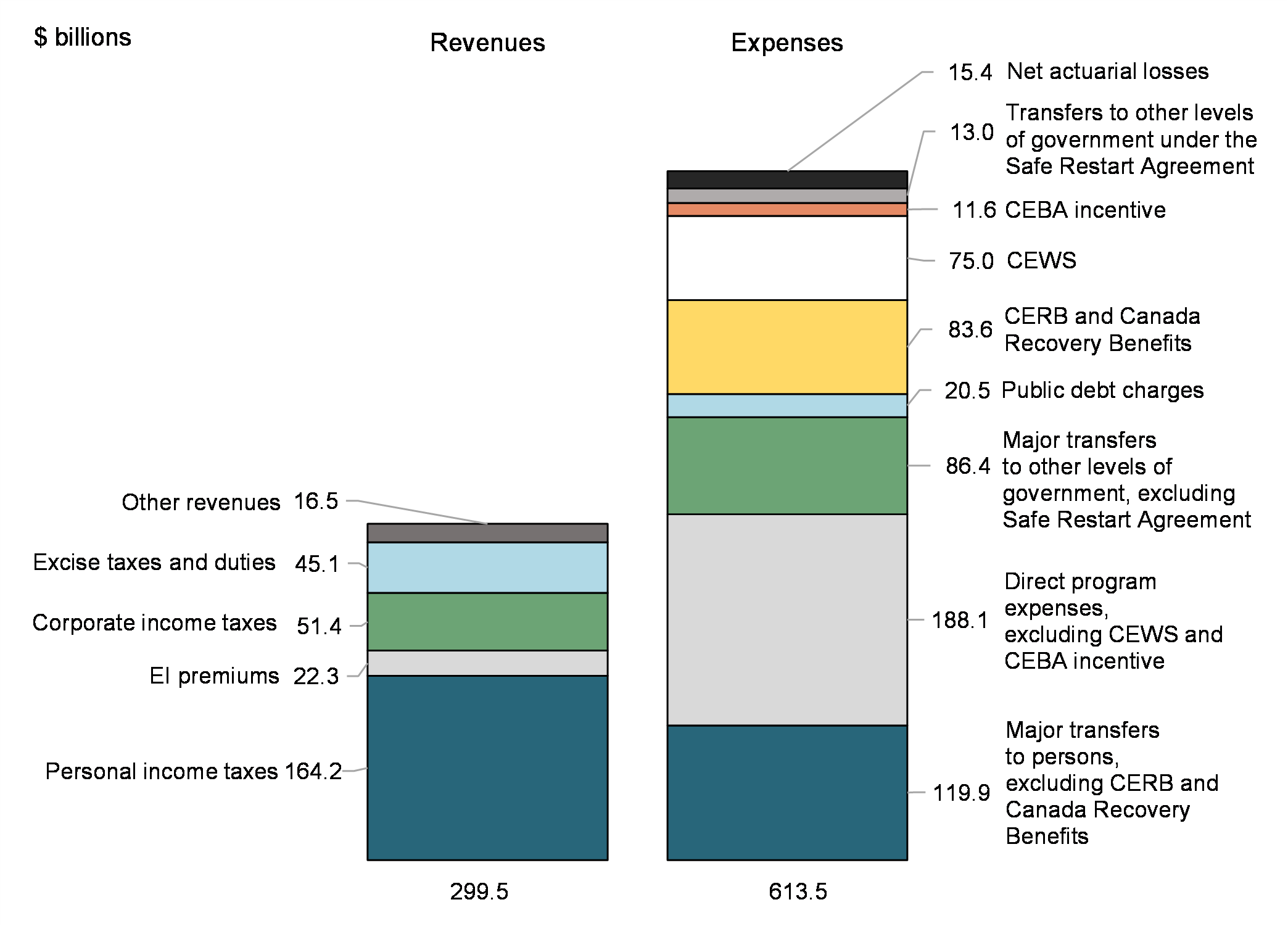 Chart 3: Revenues and expenses (April 2020 to March 2021)