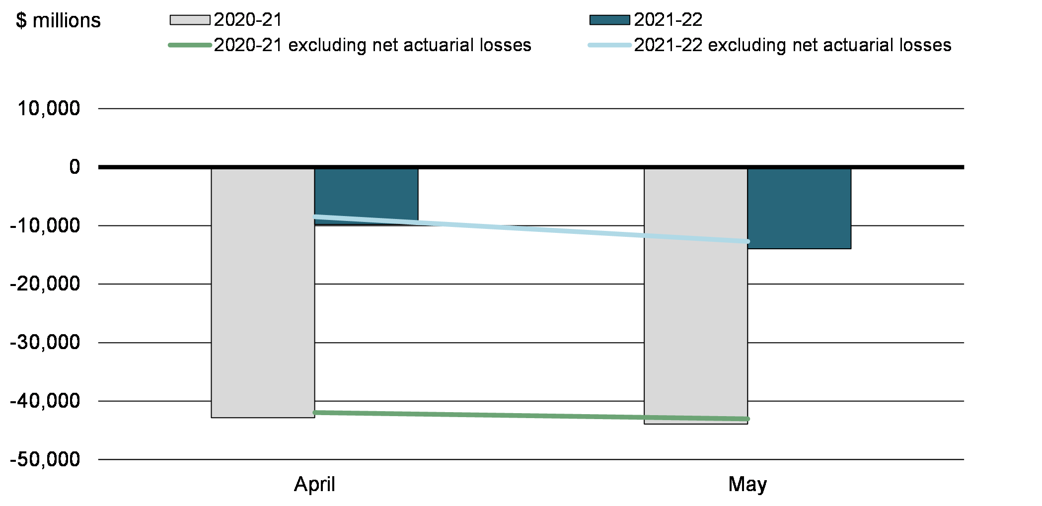 Chart 1: Monthly Budgetary Balance and Budgetary Balance  Excluding Net Actuarial Losses