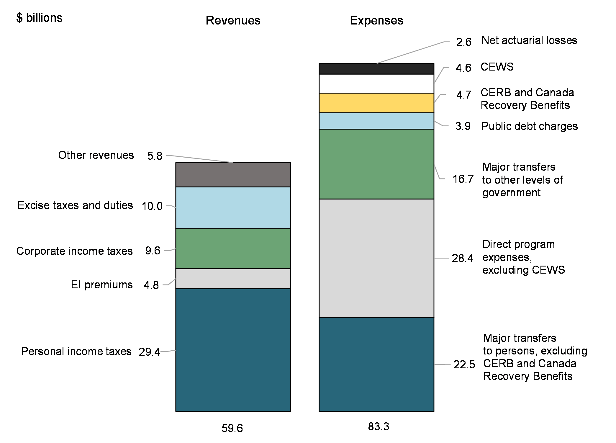 Chart 3: Revenues and expenses (April to May 2021)