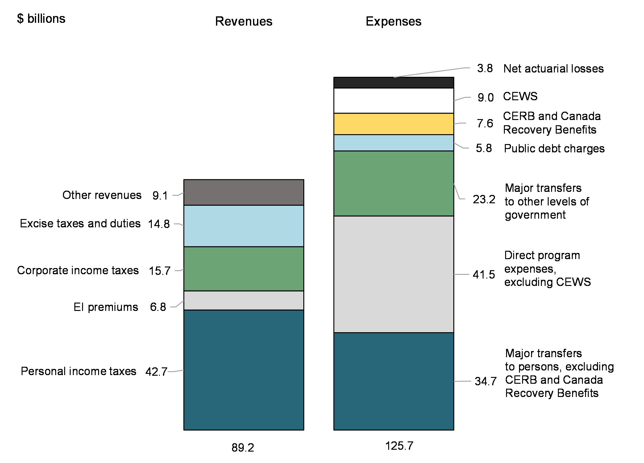 Chart 3: Revenues and expenses (April to June 2021)