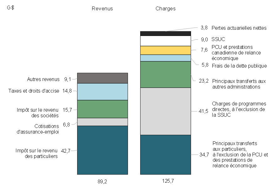 Graphique 3: Revenus et charges (juin 2021)