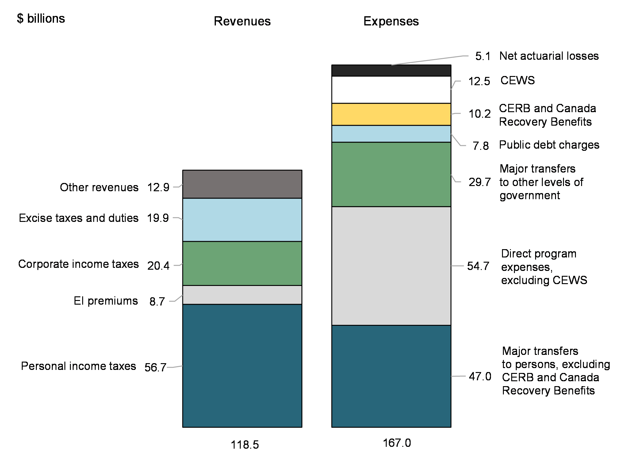 Chart 3: Revenues and expenses (April to July 2021)