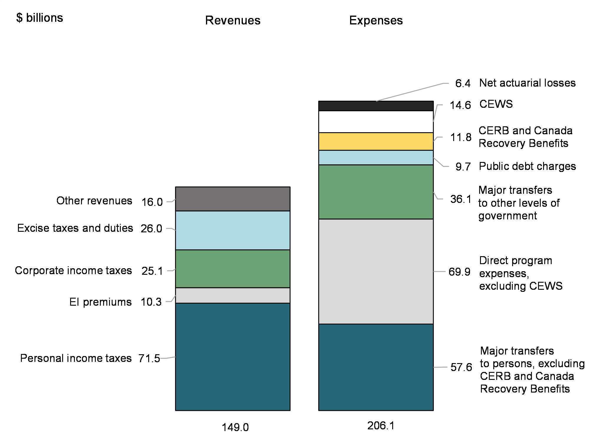 Chart 3: Revenues and expenses (April to August 2021)