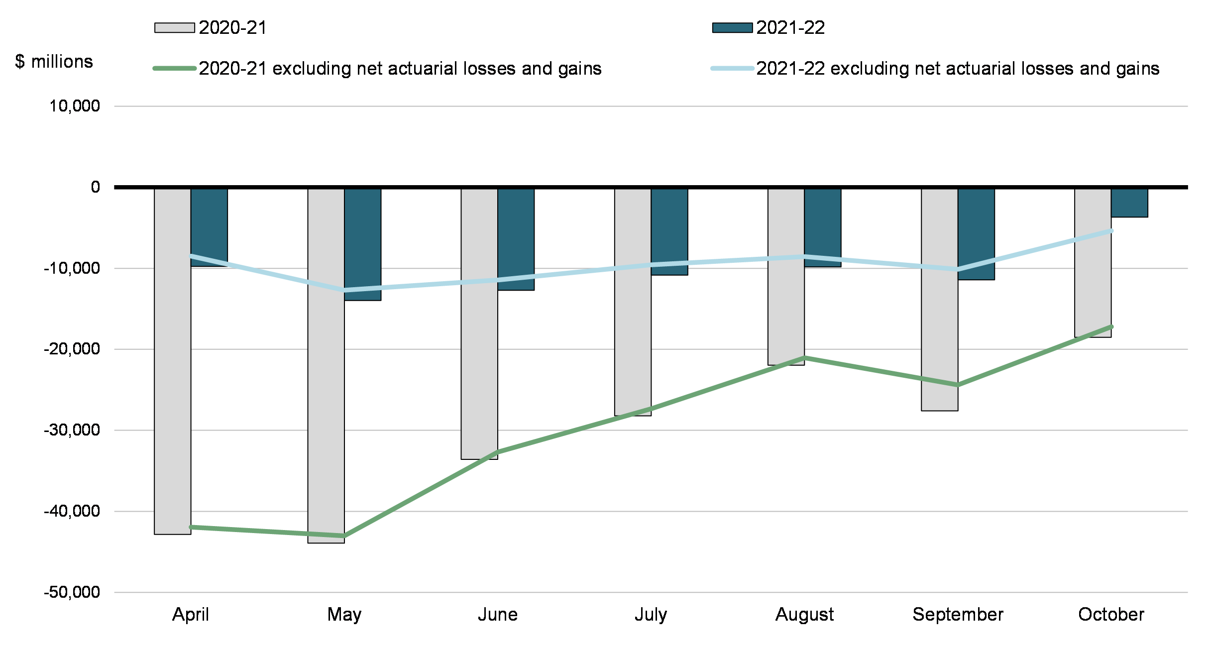 Chart 1: Monthly Budgetary Balance and Budgetary Balance Excluding Net Actuarial Losses