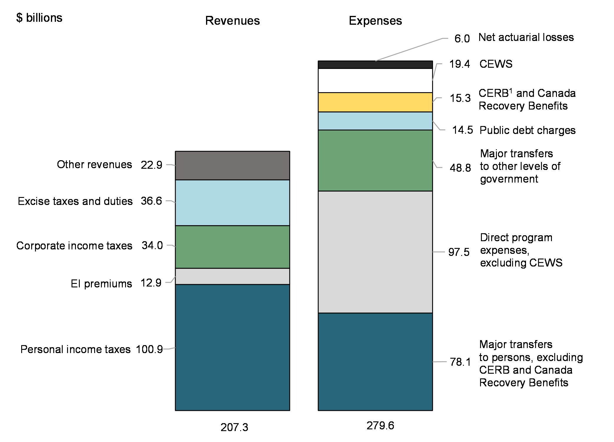 Chart 3: Revenues and expenses (April to October 2021)