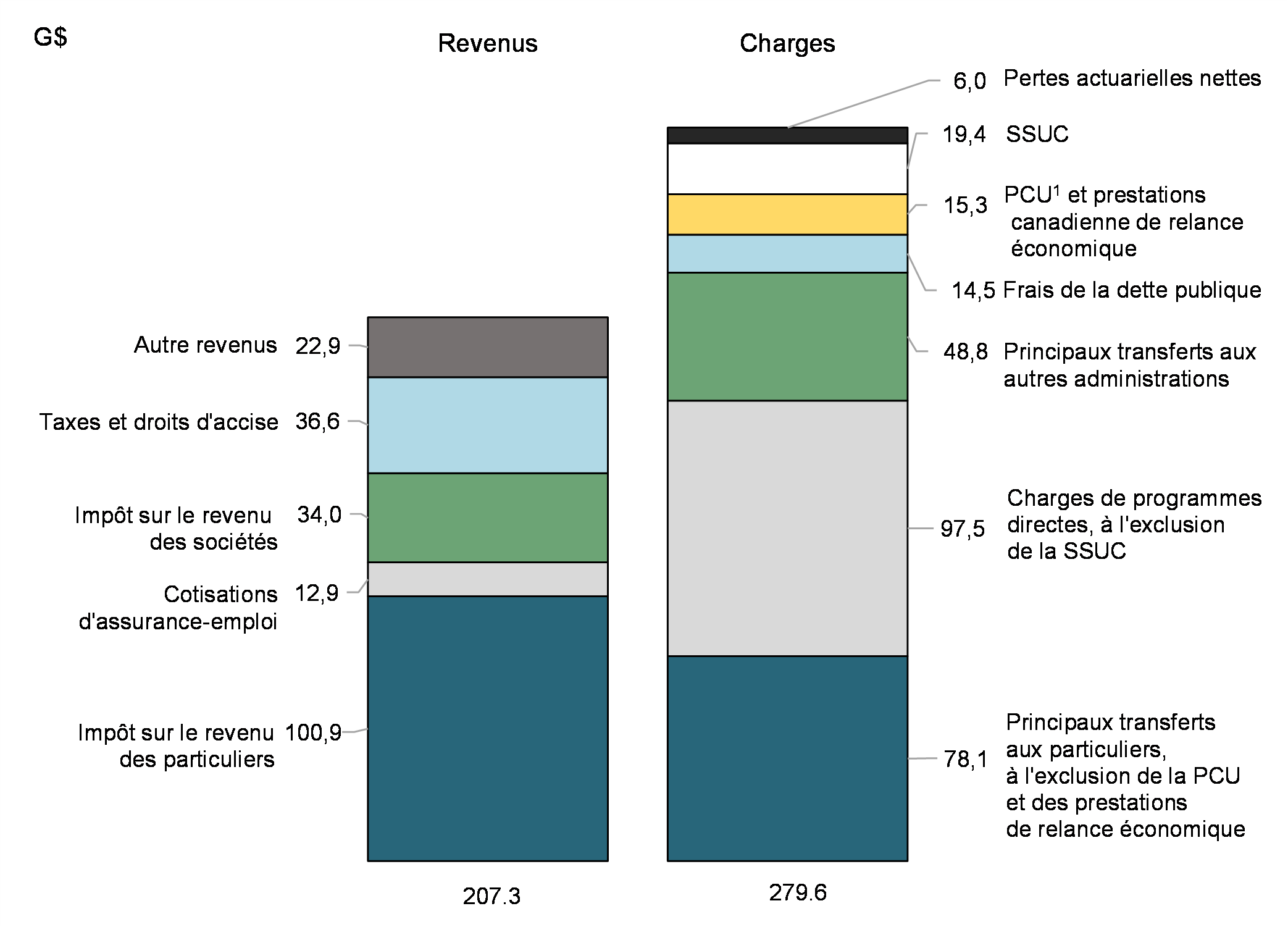 Graphique 3: Revenus et charges (d'avril à octobre 2021)
