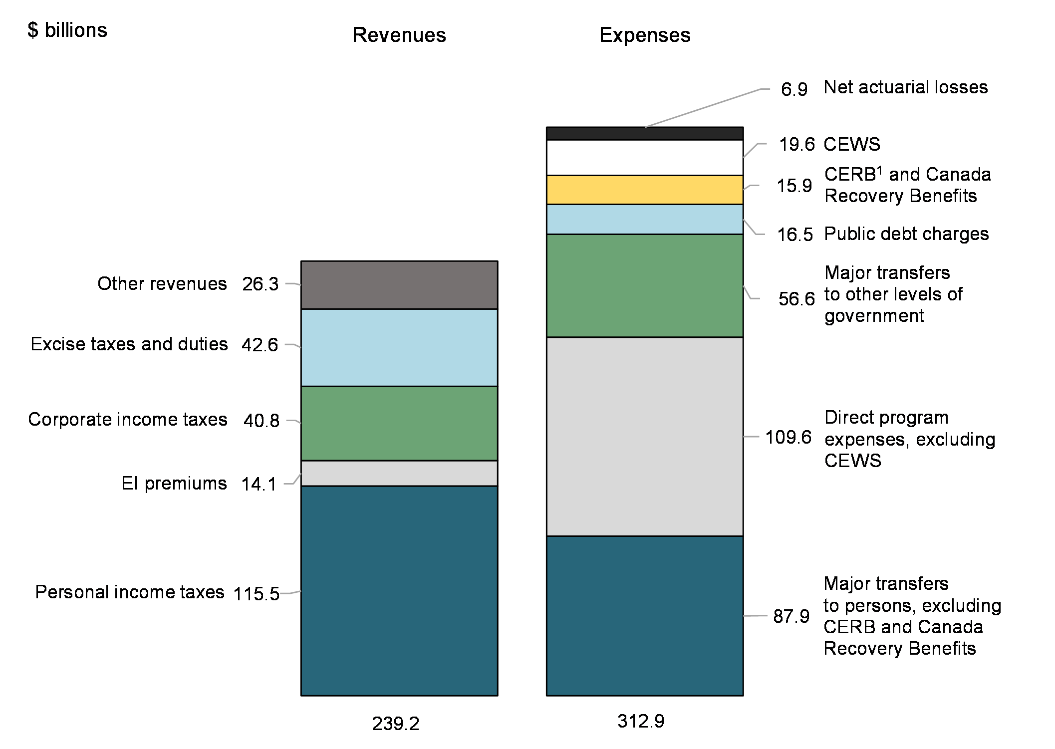 Chart 3: Revenues and expenses (April to November 2021)