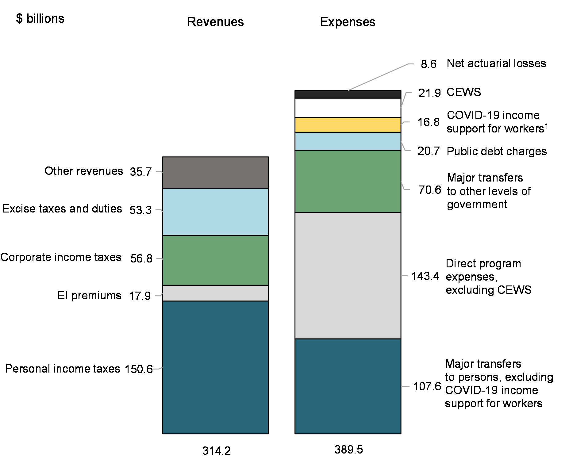 Chart 3: Revenues and expenses (April 2021 to January 2022)