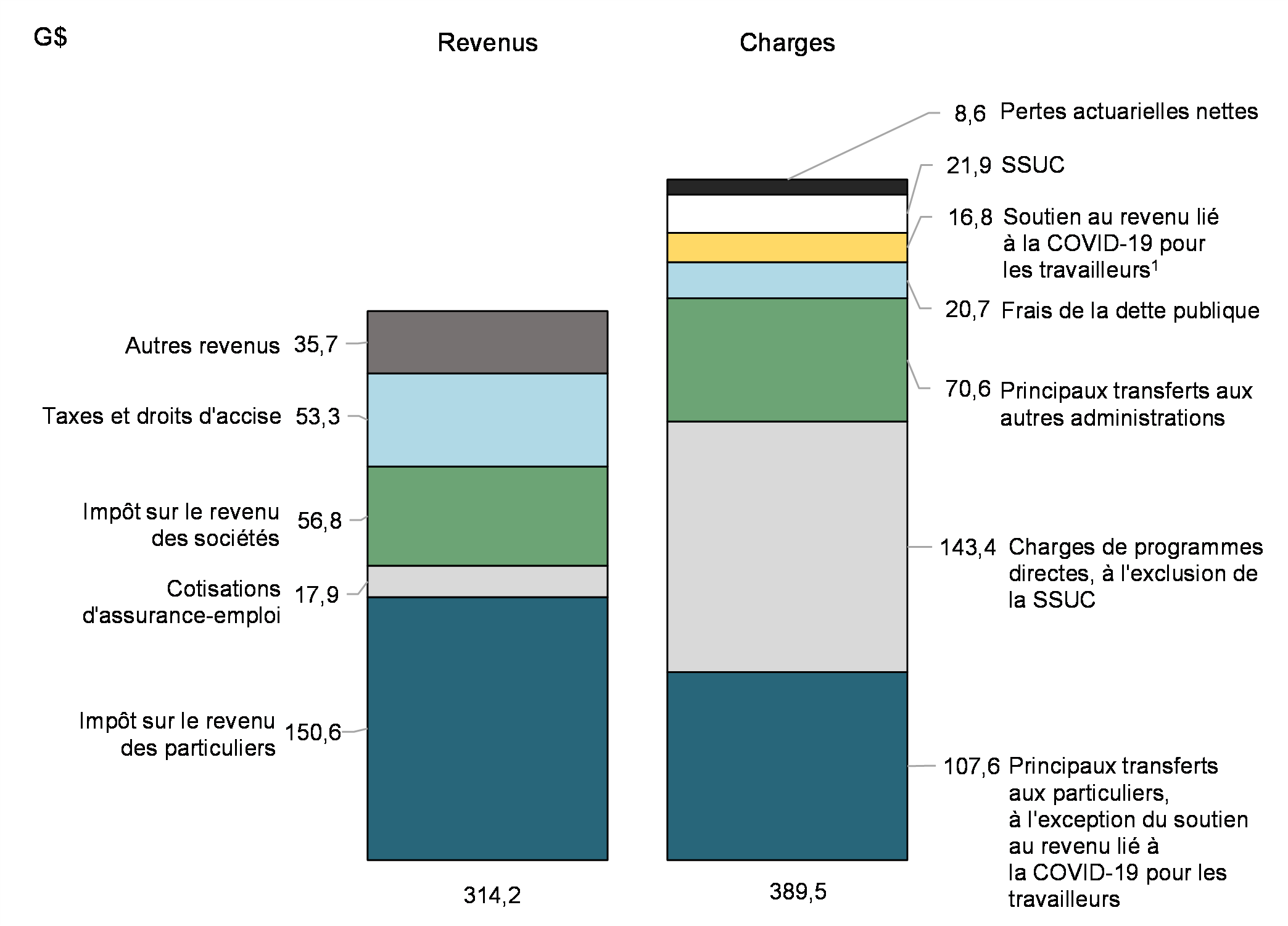 Graphique 3: Revenus et charges (d'avril 2021 à janvier 2022)