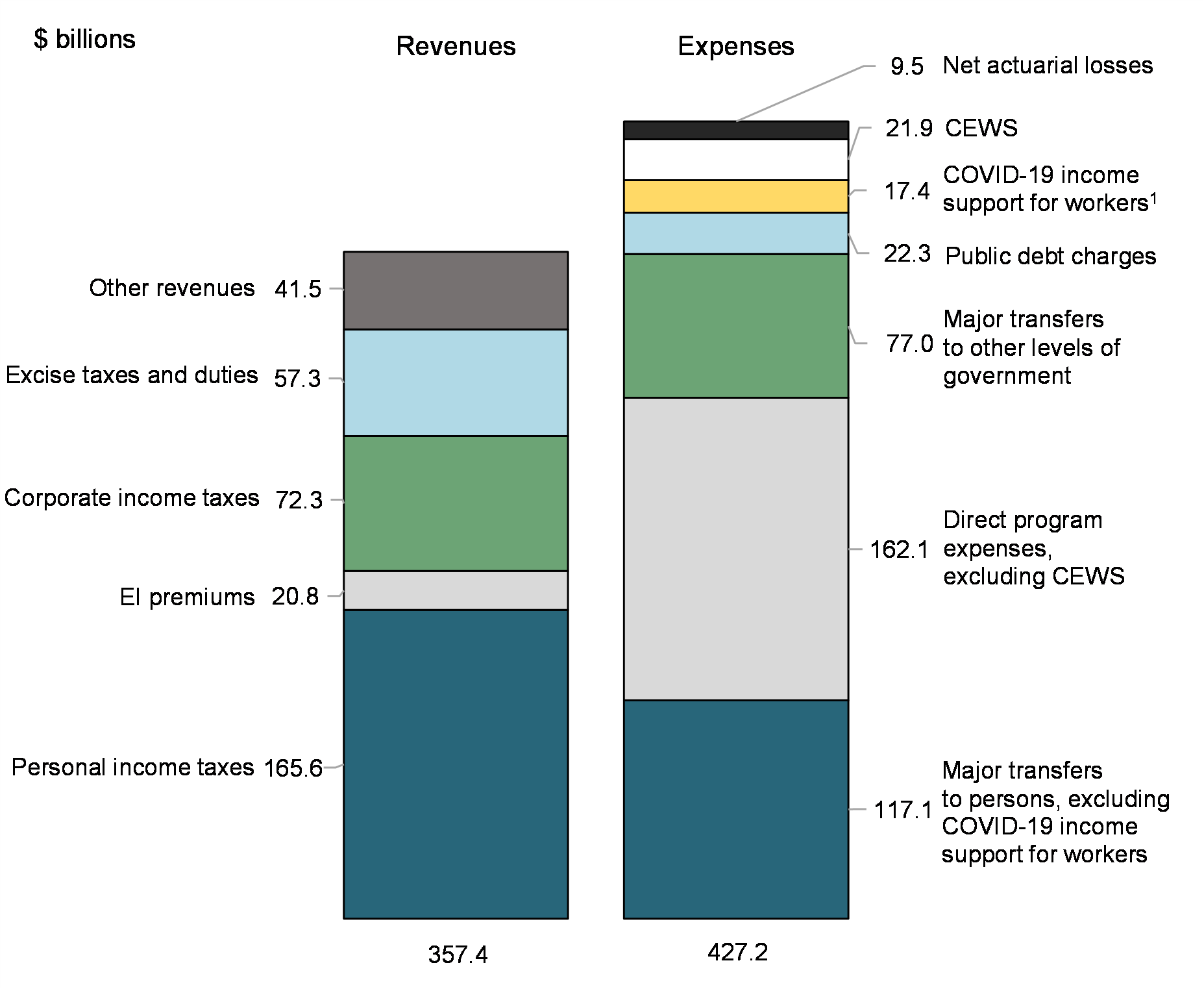 Chart 3: Revenues and expenses (April 2021 to February 2022)