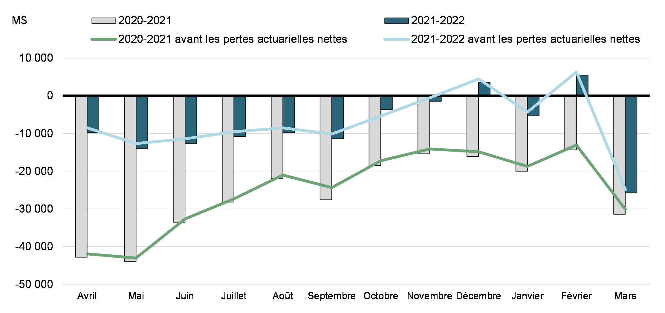 Graphique 1: Solde budgétaire mensuel et solde budgétaire excluant les pertes actuarielles nettes