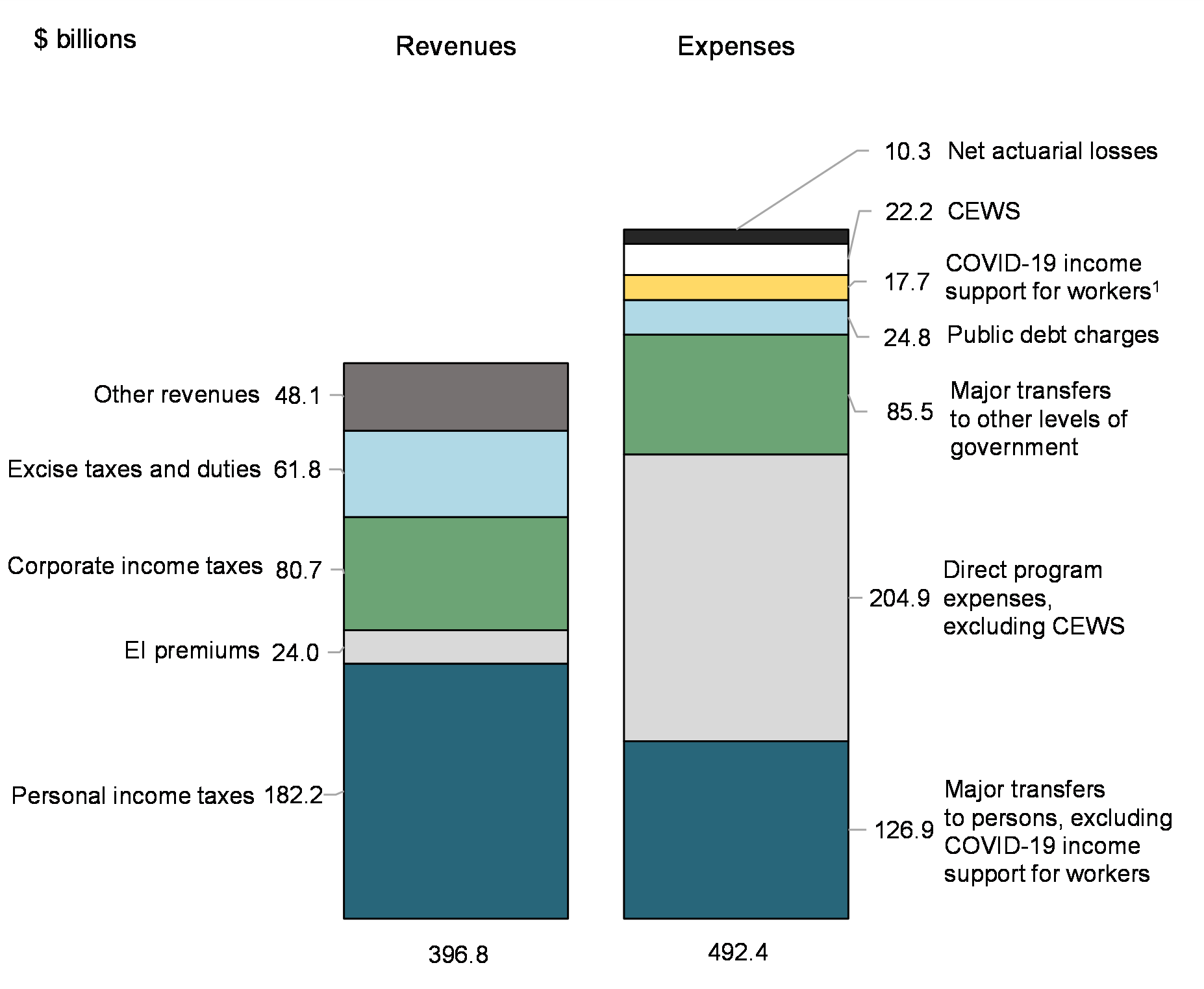 Chart 3: Revenues and expenses (April 2021 to March 2022)