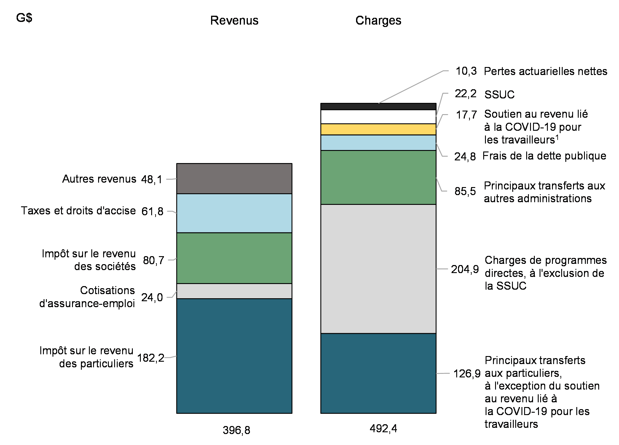 Graphique 3: Revenus et charges (d'avril 2021 à mars 2022)