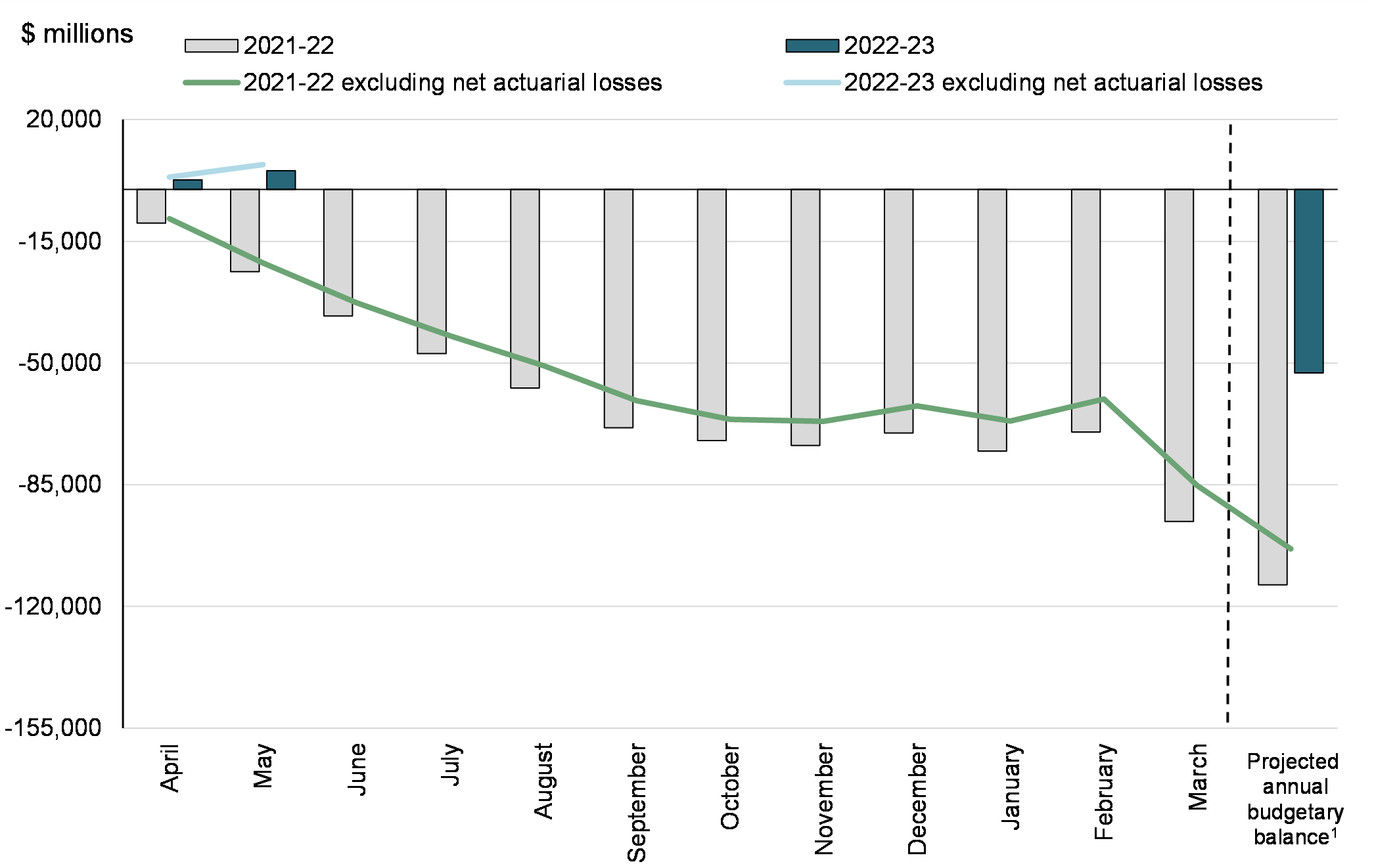 Chart 2: Year-to-Date Budgetary Balance and Budgetary Balance Excluding Net Actuarial Losses