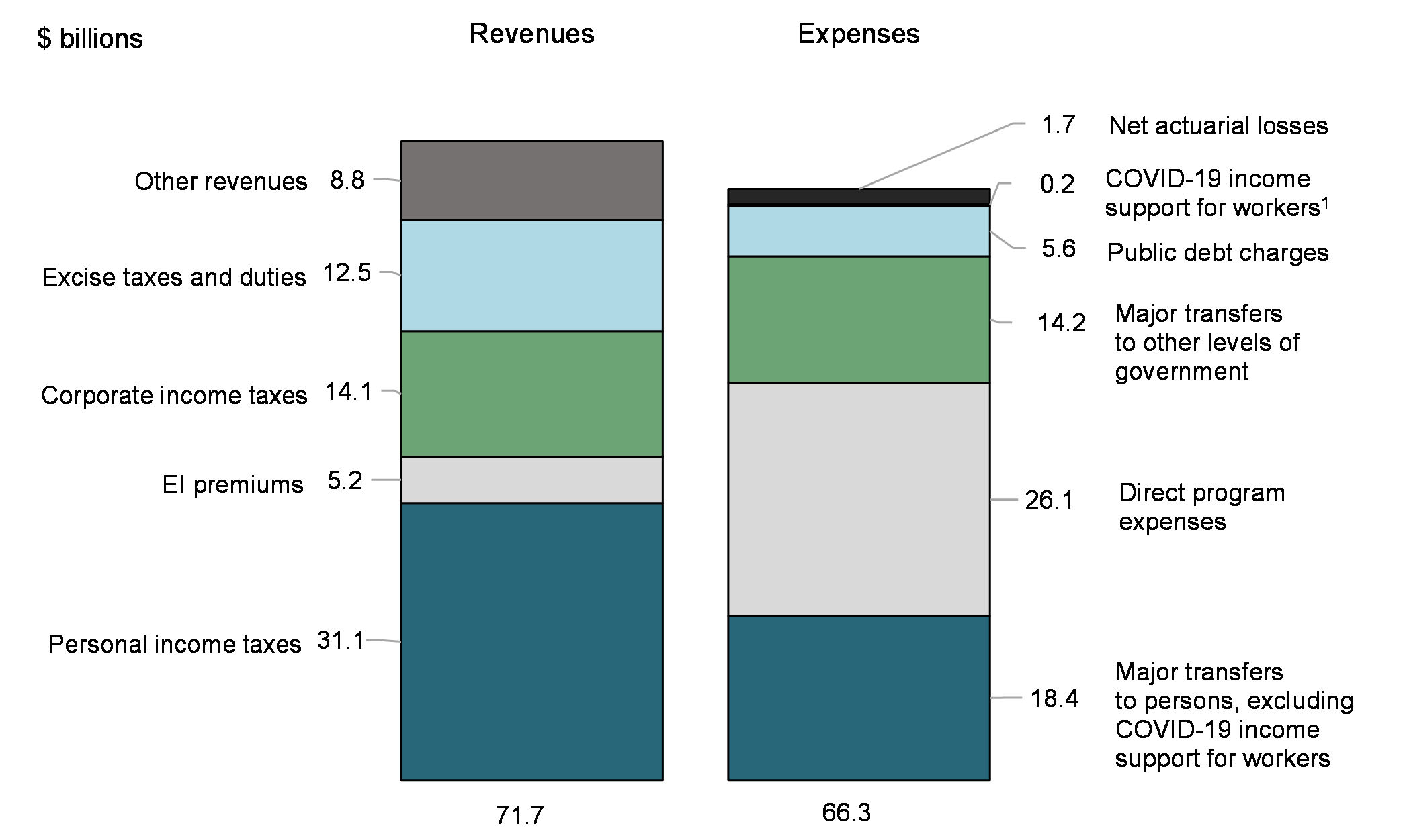 Chart 3: Revenues and expenses (April to May 2022)