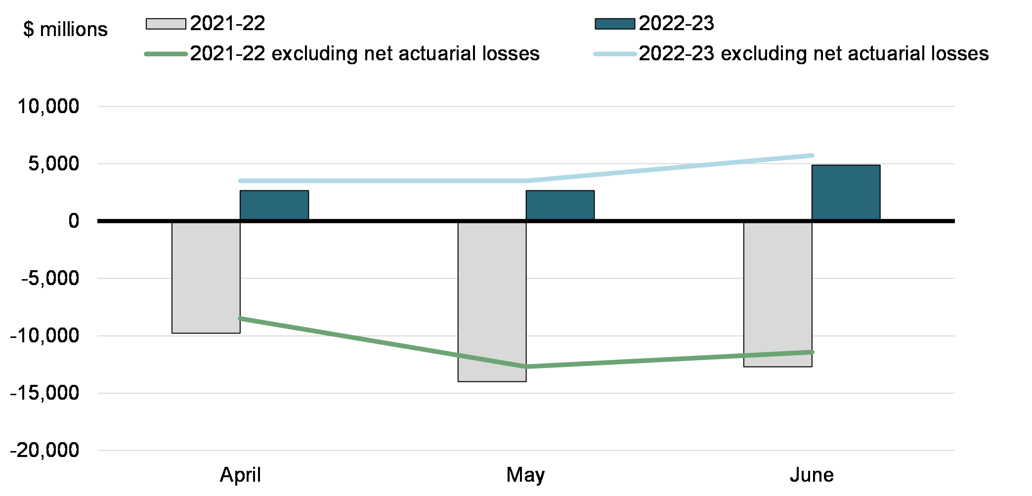 Chart 1: Monthly Budgetary Balance and Budgetary Balance Excluding Net Actuarial Losses