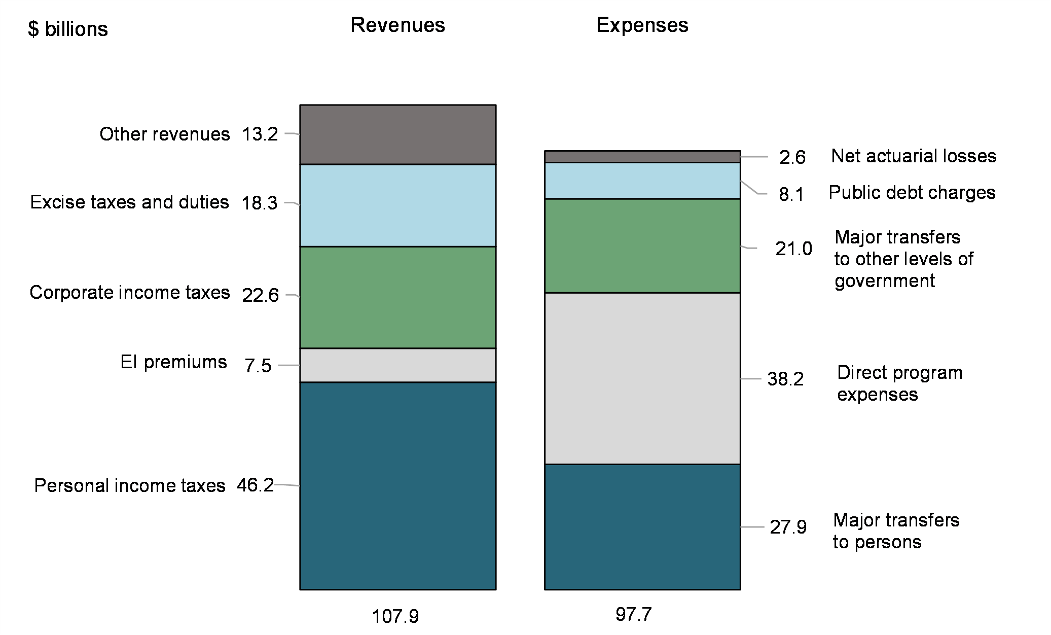 Chart 3: Revenues and expenses (April to June 2022)
