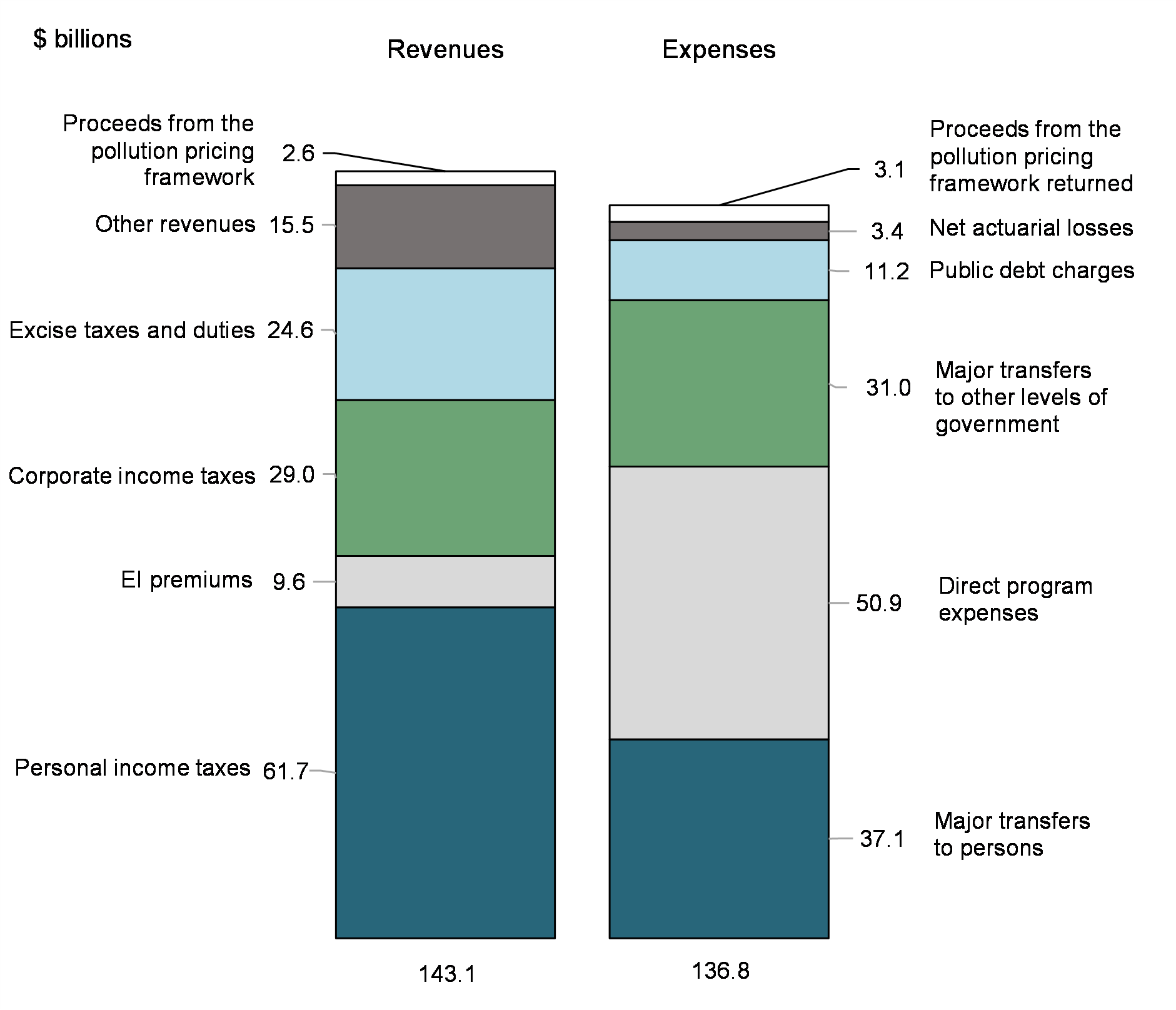 Chart 3: Revenues and expenses (April to July 2022)