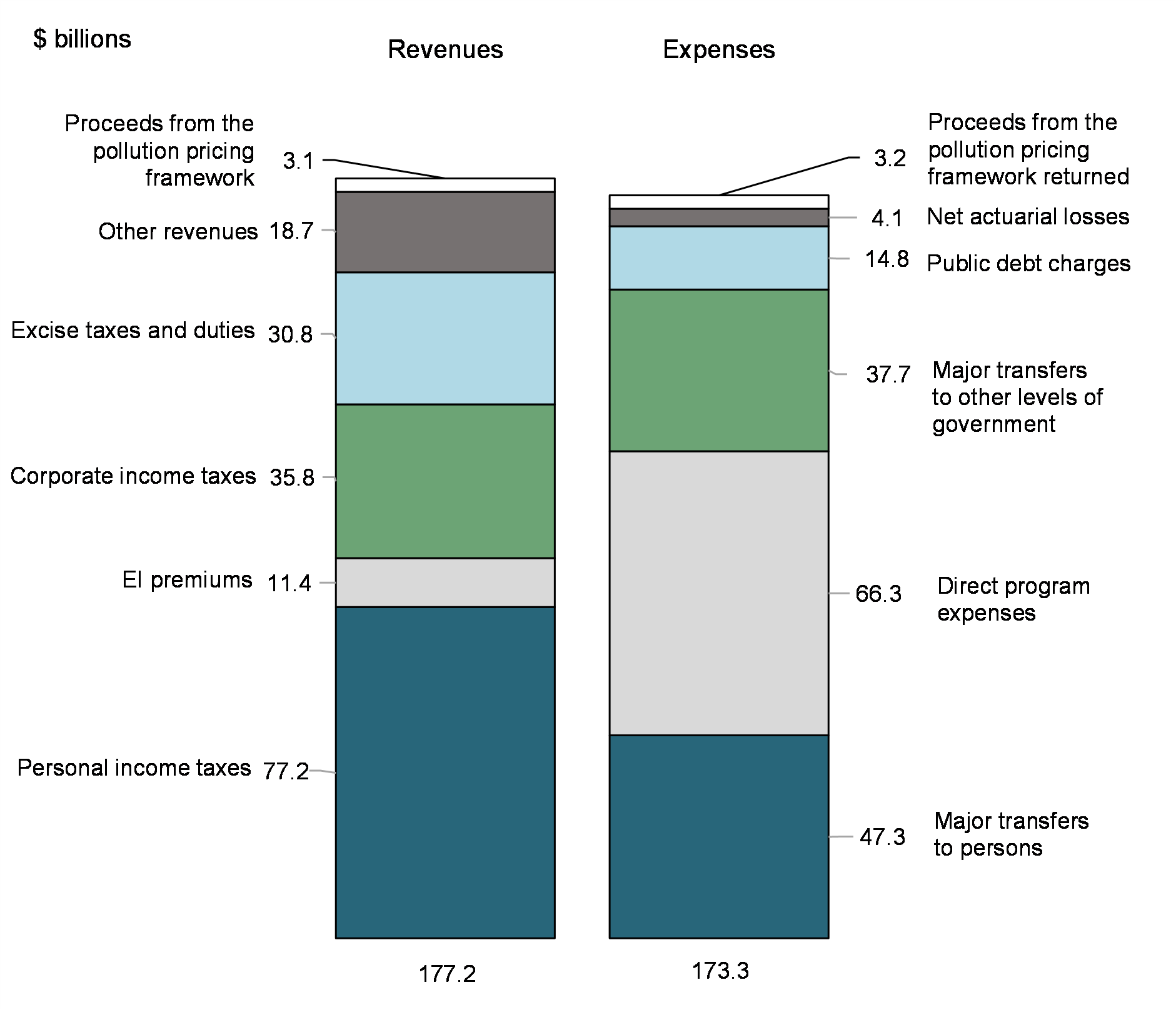Chart 3: Revenues and expenses (April to August 2022)