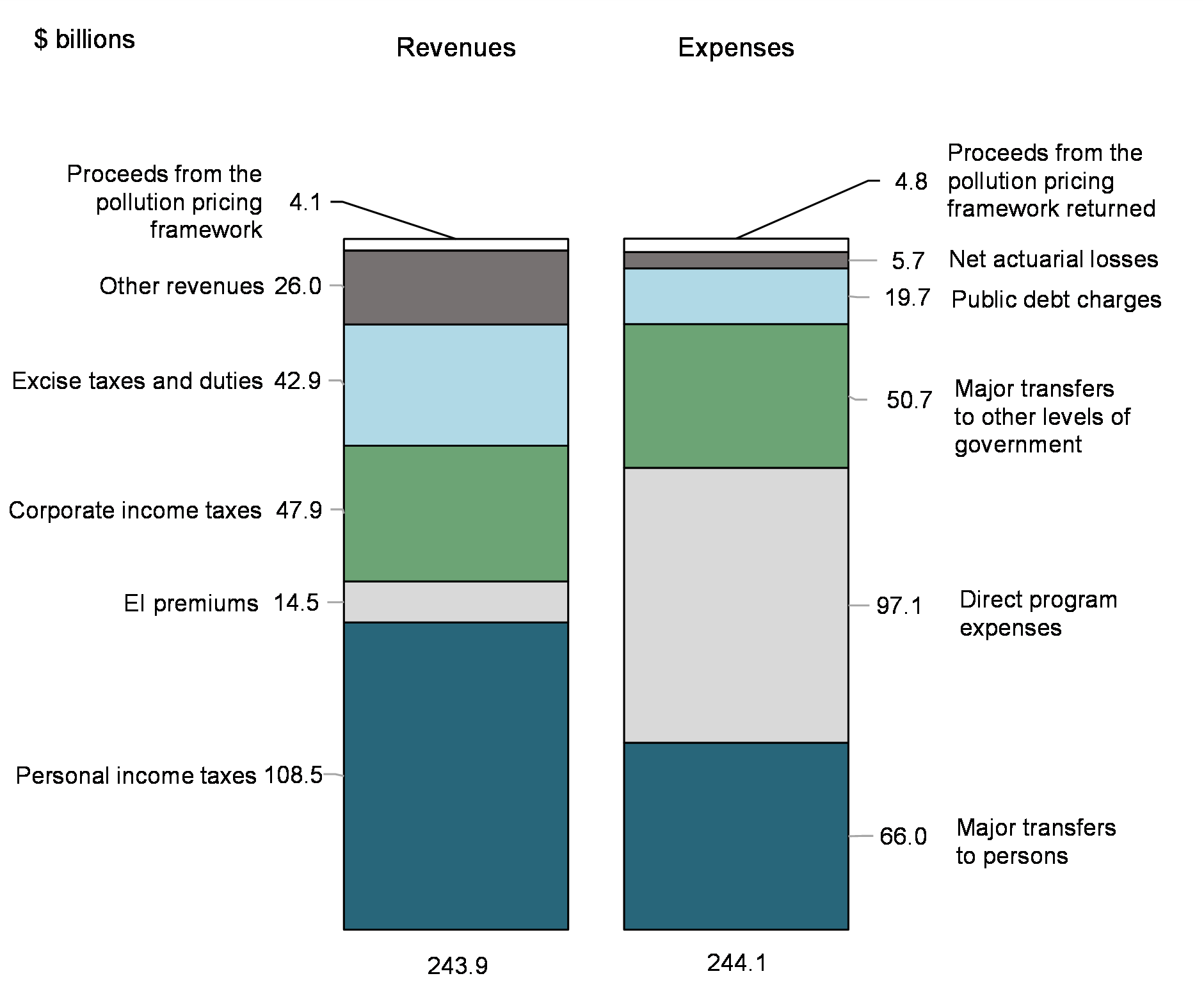 Chart 3: Revenues and expenses (April to October 2022)