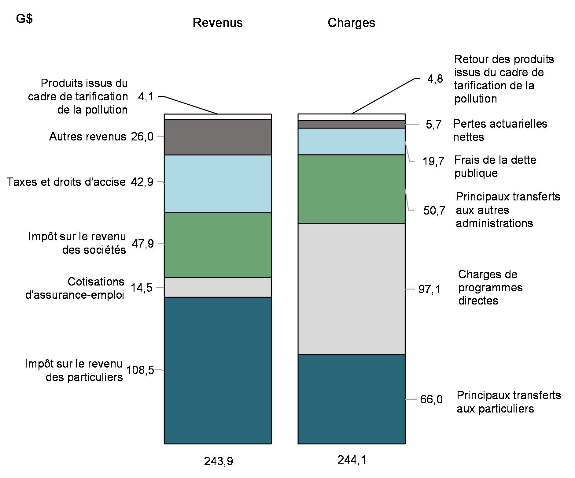 Graphique 3: Revenus et charges (d'avril 2022 à octobre 2022)