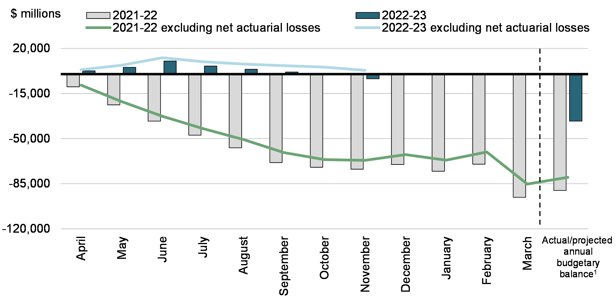 Chart 2: Year-to-Date Budgetary Balance and Budgetary Balance Excluding Net Actuarial Losses