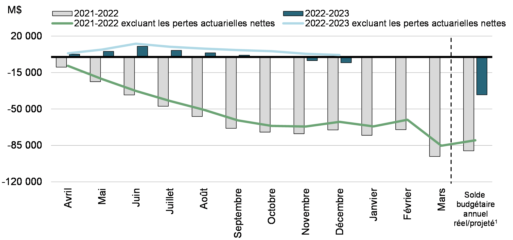 Graphique 2: Solde budgétaire cumulatif de l'exercice et solde budgétaire excluant les pertes actuarielles nettes