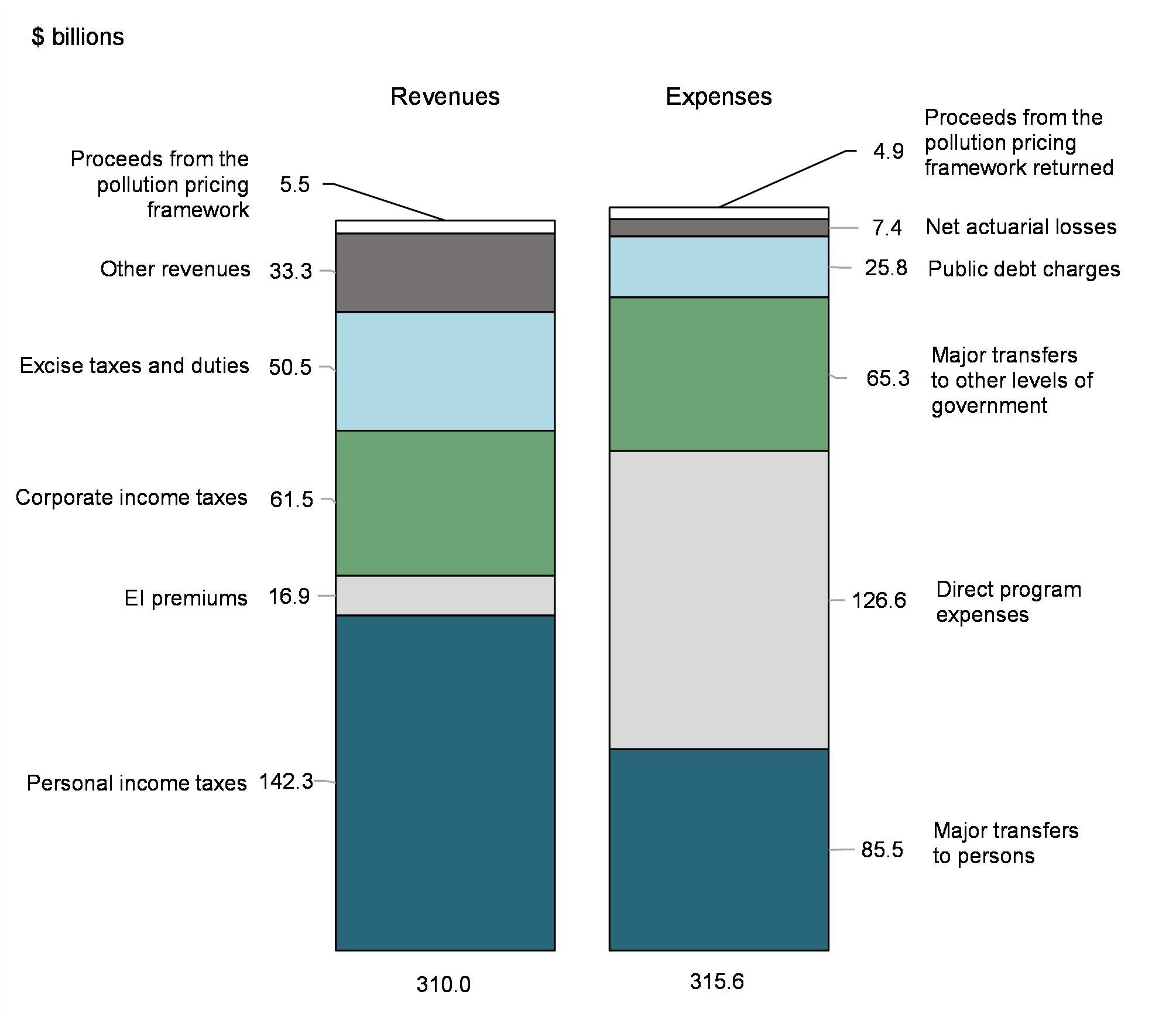 Chart 3: Revenues and expenses (April to December 2022)