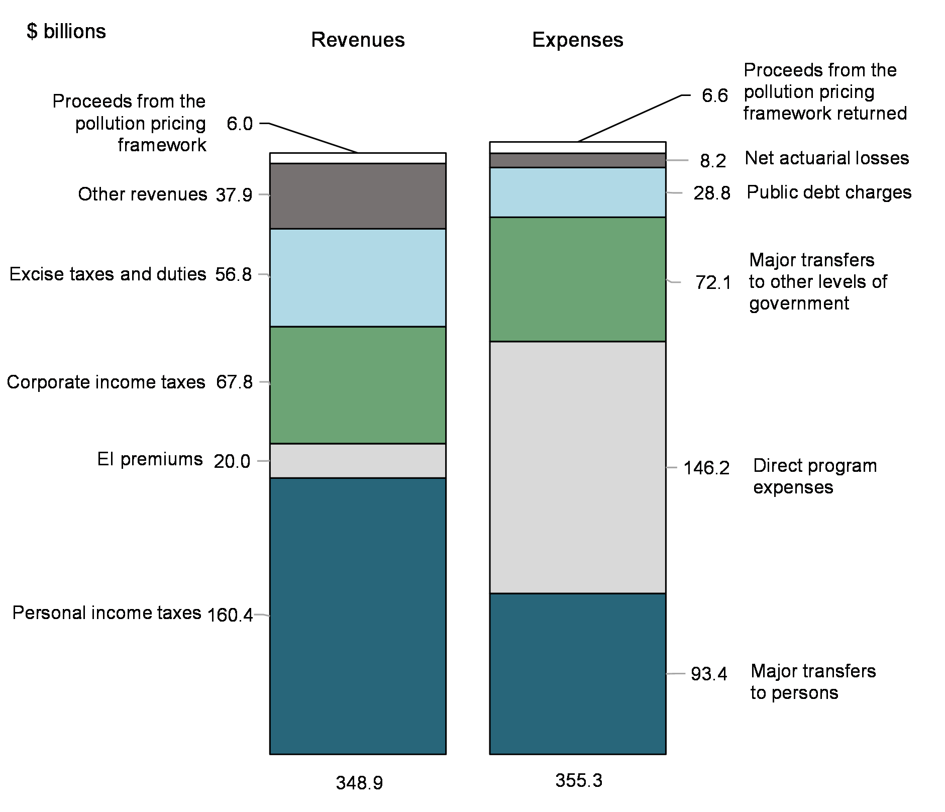 Chart 3: Revenues and expenses (April 2022 to January 2023)