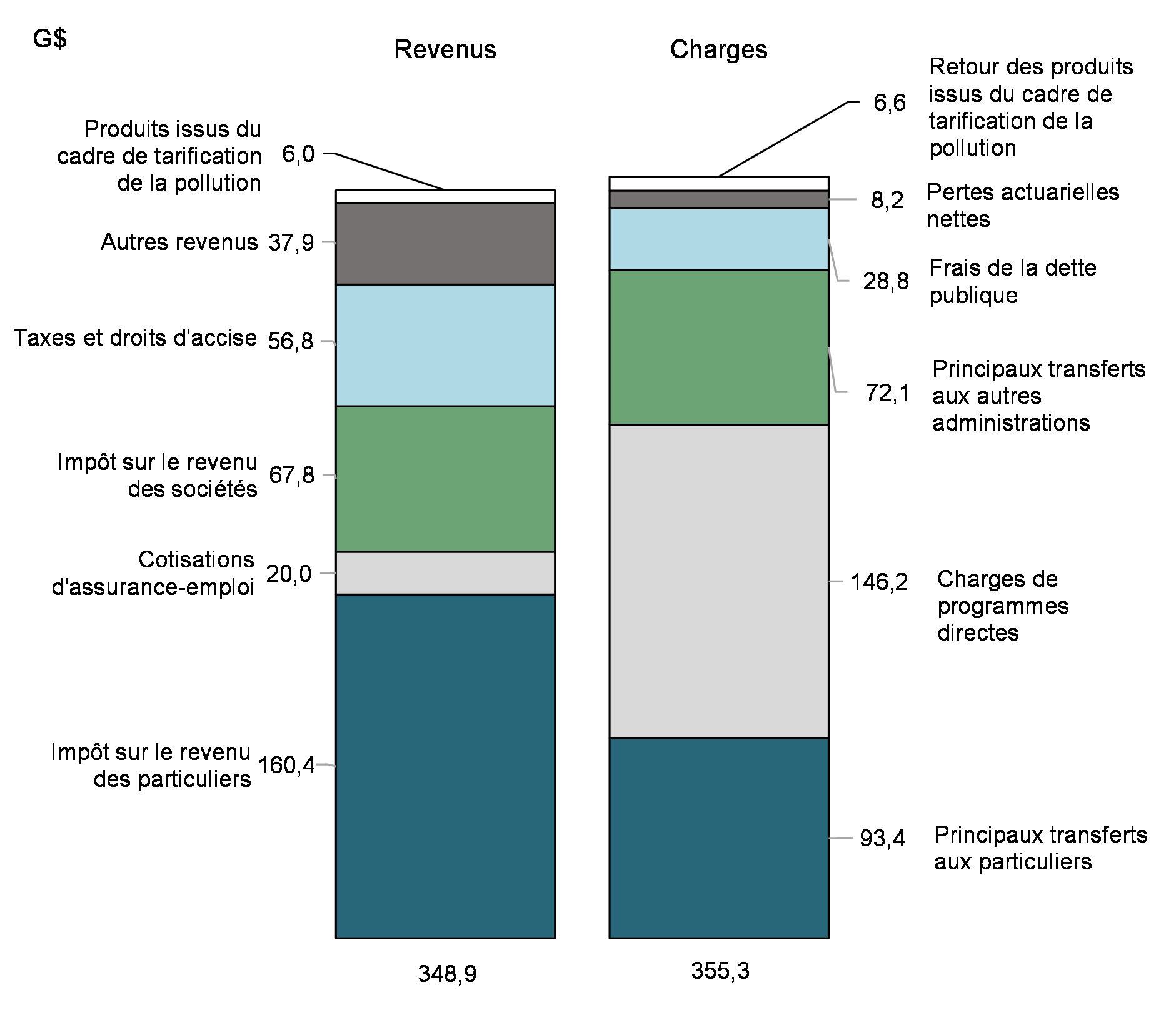 Graphique 3: Revenus et charges (d'avril 2022 à janvier 2023)