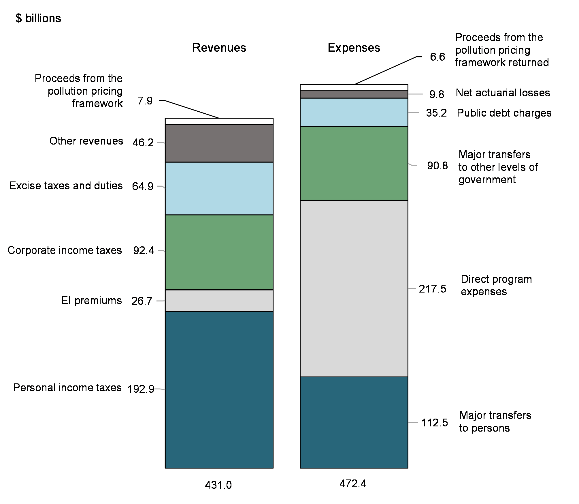 Chart 3: Revenues    and expenses (April    2022 to March 2023)