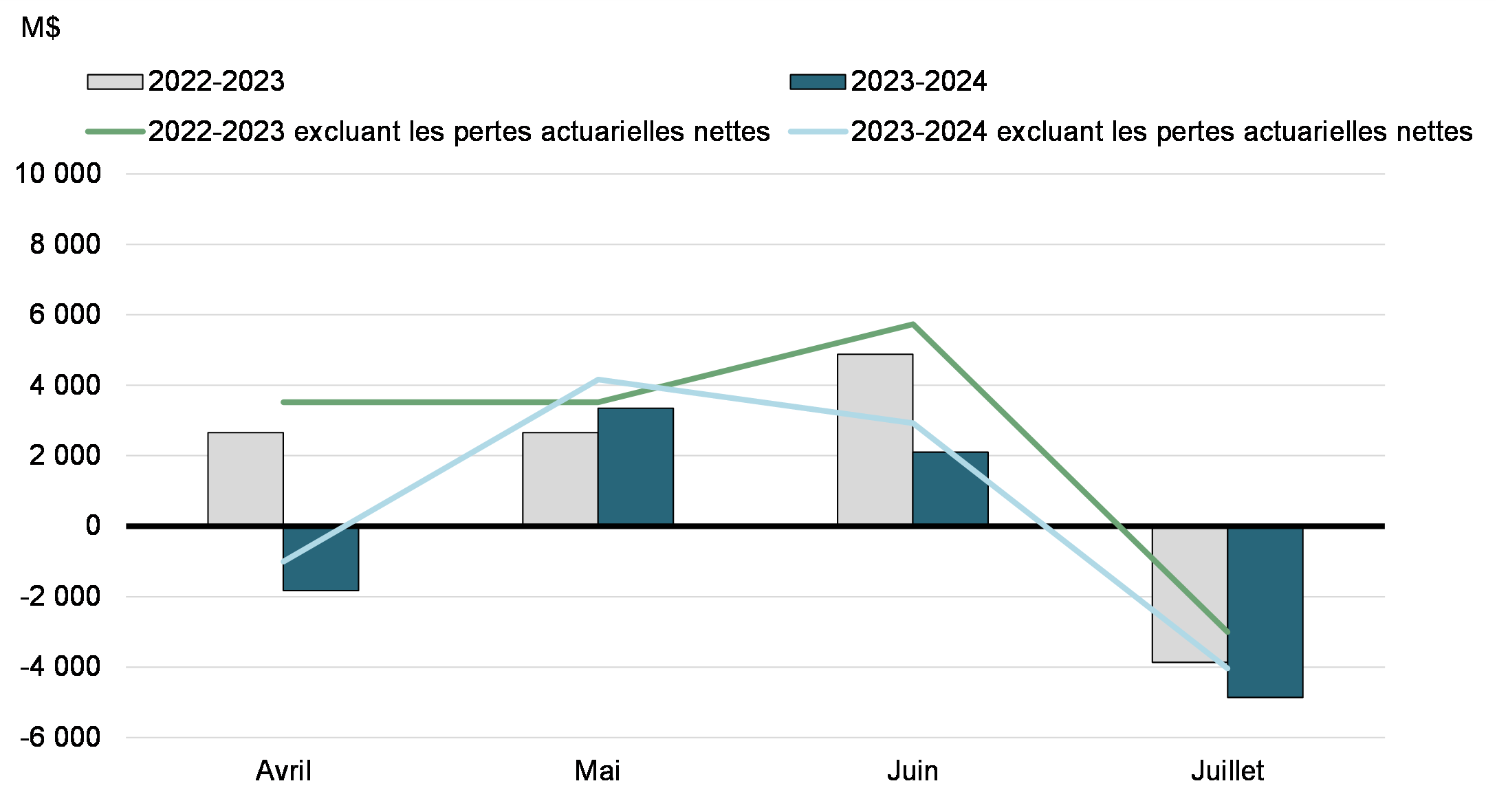 Graphique 1: Solde budgétaire mensuel et solde budgétaire excluant les pertes actuarielles nettes
