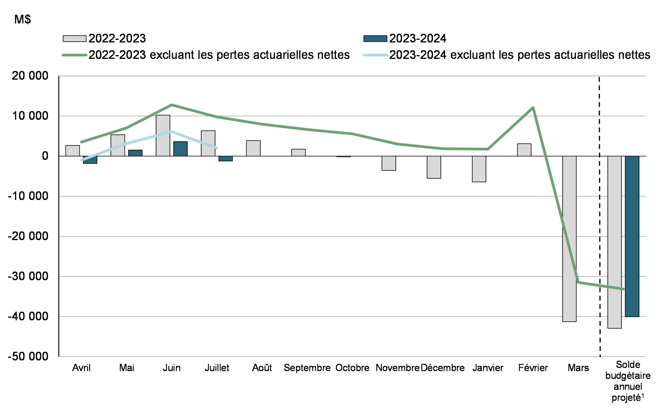 Graphique 2: Solde budgétaire cumulatif de l’exercice et    solde budgétaire cumulatif excluant les pertes actuarielles nettes