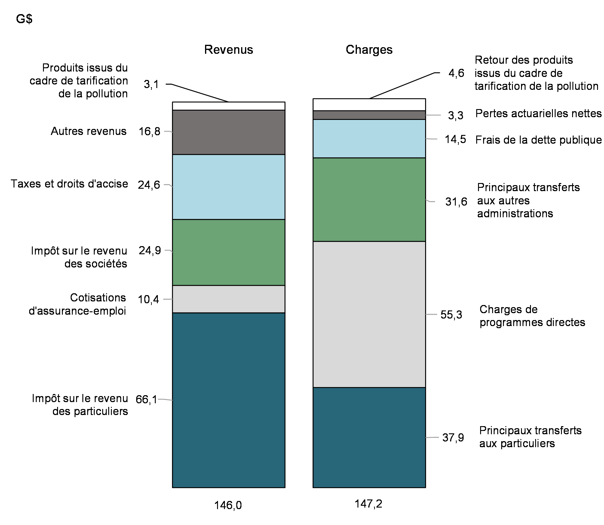 Graphique 3: Revenus et charges (d’avril à juillet 2023)