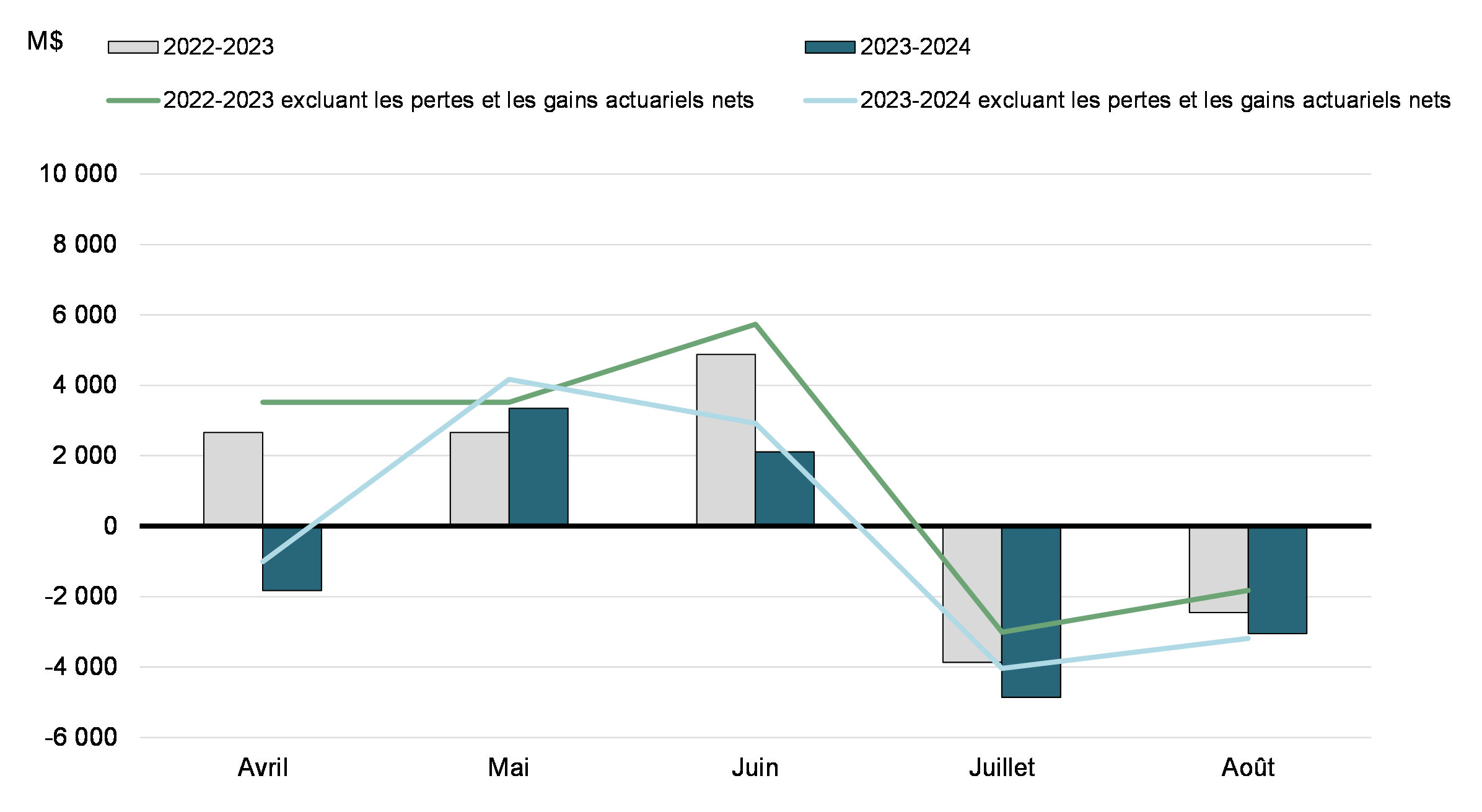 Graphique 1: Solde budgétaire mensuel et solde budgétaire excluant les pertes actuarielles nettes