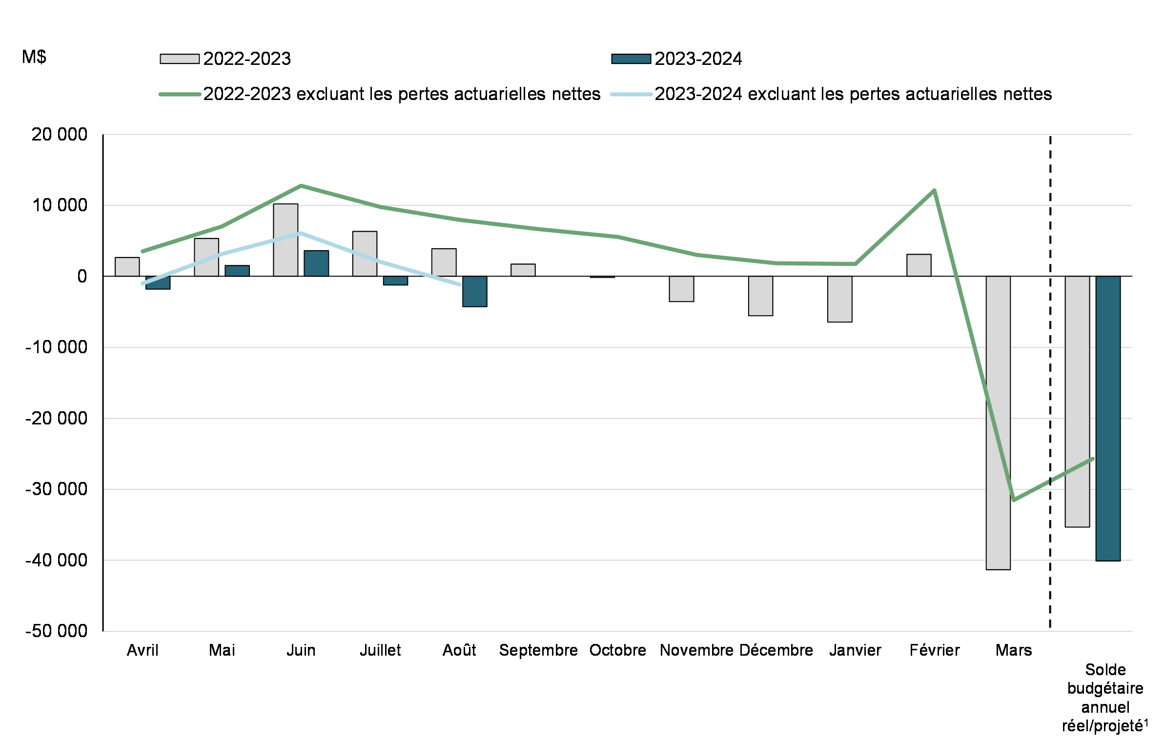 Graphique 2: Solde budgétaire cumulatif de l'exercice et solde budgétaire cumulatif excluant les pertes actuarielles nettes