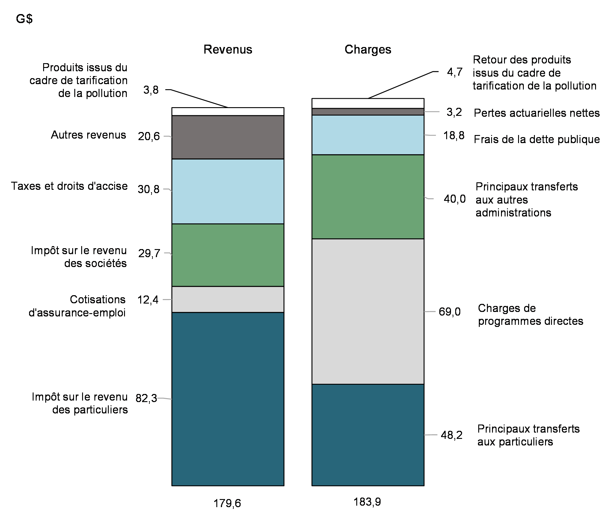 Graphique 3: Revenus et charges (d'avril à août 2023)