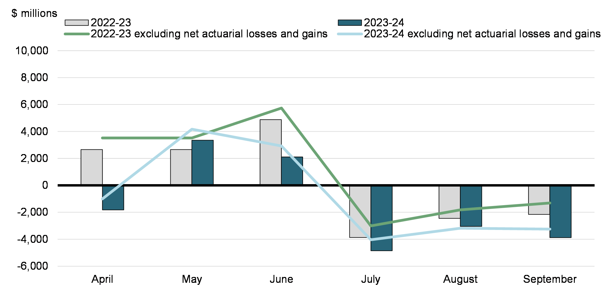 Chart 1: Monthly Budgetary Balance and Budgetary Balance Excluding Net Actuarial Losses and gains