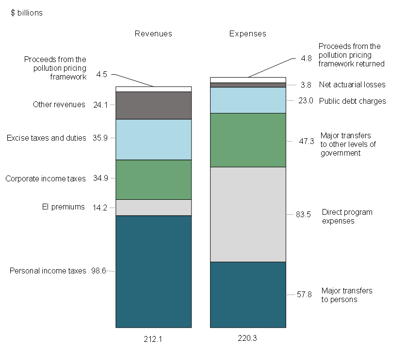 Chart 3: Revenues and expenses (April to September 2023)