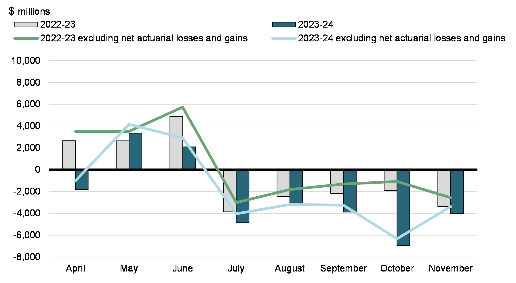 Chart 1: Monthly Budgetary Balance and Budgetary Balance Excluding Net Actuarial Losses and gains
