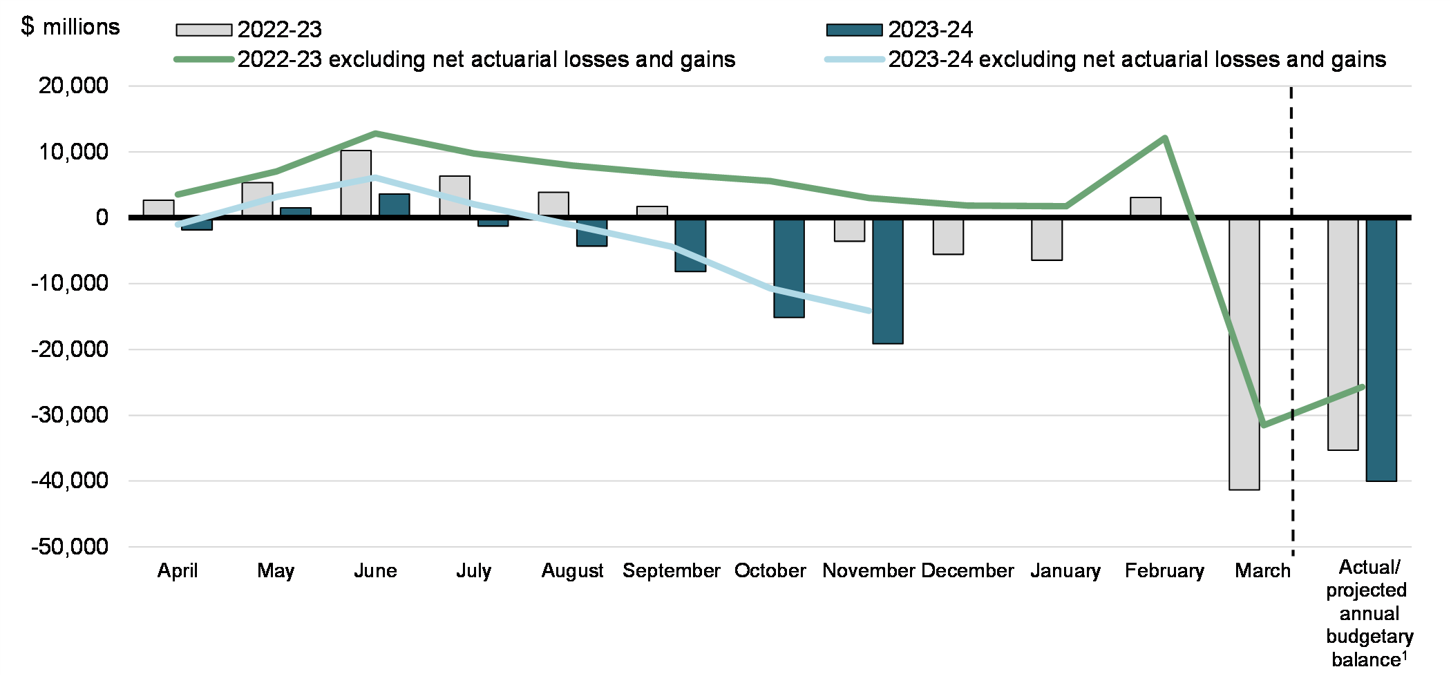 Chart 2: Year-to-Date Budgetary Balance and Budgetary Balance Excluding Net Actuarial Losses and Gains