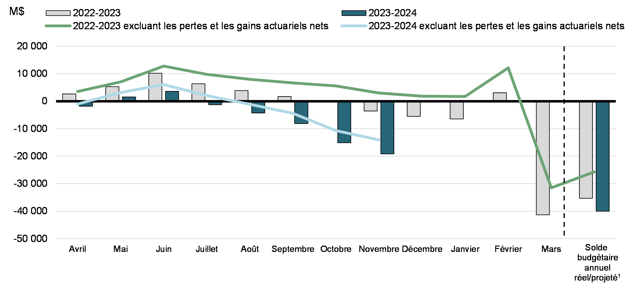 Graphique 2: Solde budgétaire cumulatif de l'exercice et solde budgétaire cumulatif excluant les pertes et les gains actuariels nets
