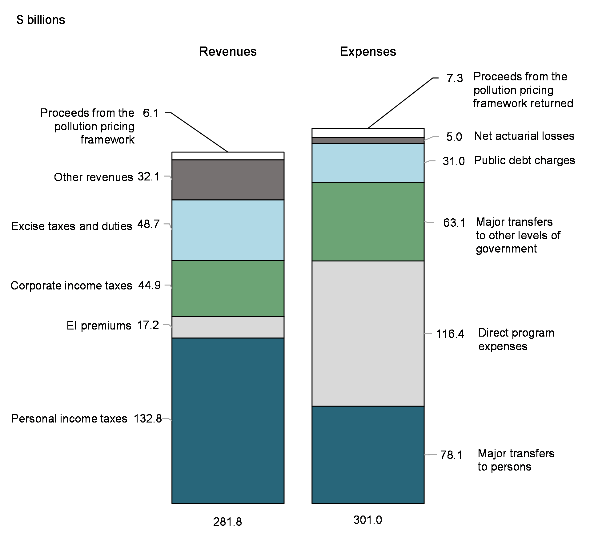 Chart 3: Revenues and expenses (April to October 2023)
