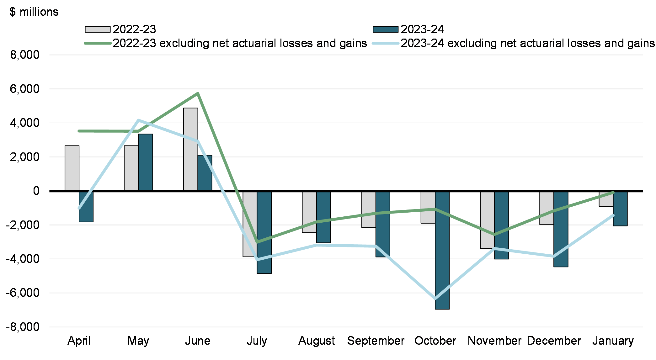 Chart 1: Monthly Budgetary Balance and Budgetary Balance Excluding Net Actuarial Losses and gains